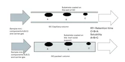 Figure 2. Components with high solubility tend to stick to the substrate, while those with lower solubility will flow further down the column before being absorbed (or adsorbed) on the substrate. The duration for which a particular chemical remains in the column is called retention time. Figure 2. Components with high solubility tend to stick to the substrate, while those with lower solubility will flow further down the column before being absorbed (or adsorbed) on the substrate. The duration for which a particular chemical remains in the column is called retention time.