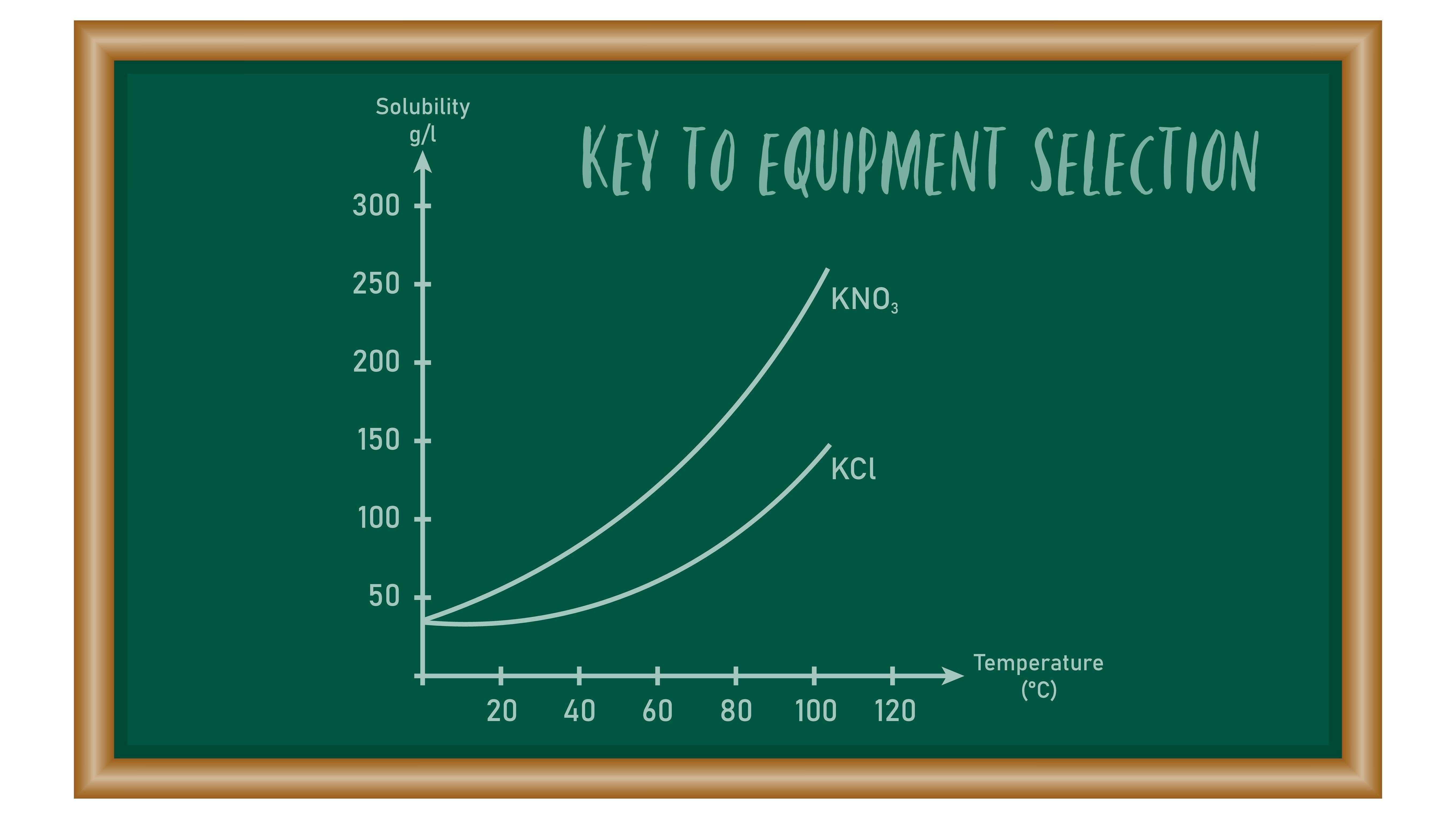 Solubility curves of KNO3 and KCl diagram.
