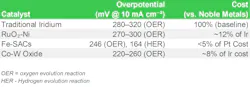 Table 2. Recent catalyst developments have reduced overpotential and reaction barriers while being cost-effective. Table 2. Recent catalyst developments have reduced overpotential and reaction barriers while being cost-effective.