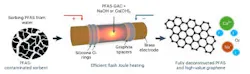 Figure 1. Schematic of the experimental set-up and process. Source: Rice University. Figure 1. Schematic of the experimental set-up and process. Source: Rice University.