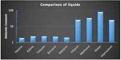 dielectric constants comparison of liquids such as water, methanol and ethanol to nonpolar solvents like hexane, toluene and benzene dielectric constants comparison of liquids such as water, methanol and ethanol to nonpolar solvents like hexane, toluene and benzene