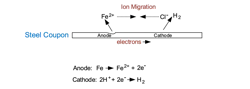 2-D illustration showing general corrosion in which anodes and cathodes constantly shift around the metal surface. 2-D illustration showing general corrosion in which anodes and cathodes constantly shift around the metal surface.