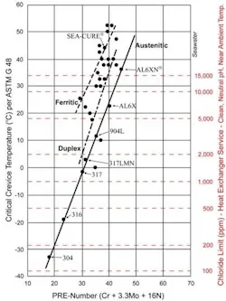 Figure 4. PREN chart. Figure 4. PREN chart.