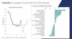 Chart showing chemical industry's largest customers by sector. Chart showing chemical industry's largest customers by sector.