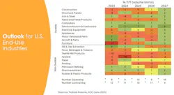 Chart showing outlook for end-use industries with 2027 looking mostly positive for durable goods. Chart showing outlook for end-use industries with 2027 looking mostly positive for durable goods.