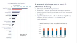 Chart illustrates the importance of trade on the U.S. chemical industry Chart illustrates the importance of trade on the U.S. chemical industry
