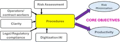 A systems' view of operating procedures A systems' view of operating procedures
