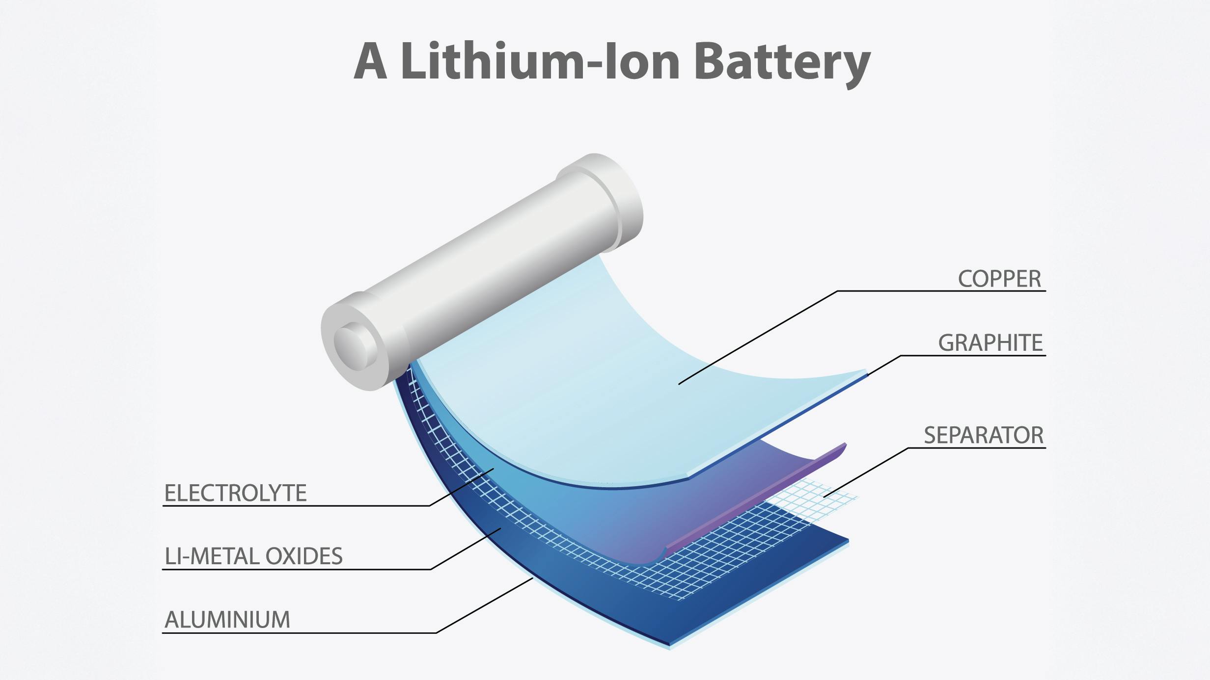 Lithium-Ion Battery components including graphite layer