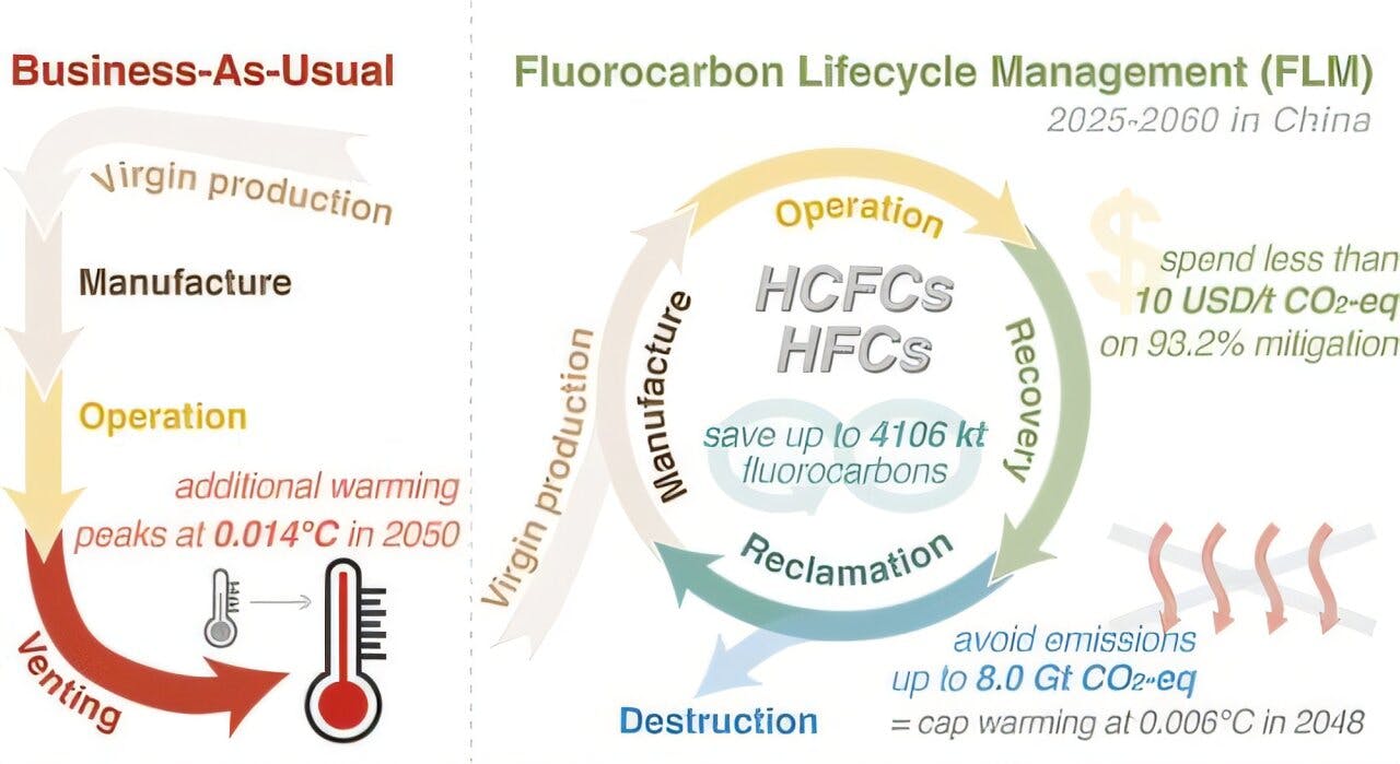 sustainable management from Environmental Science & Technology (2025). DOI: 10.1021/acs.est.5c02575