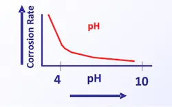 Figure 4. General influence of pH on corrosion of carbon steel. Figure 4. General influence of pH on corrosion of carbon steel.
