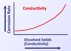 Figure 5. General corrosion rate relationship as compared to specific conductivity. Figure 5. General corrosion rate relationship as compared to specific conductivity.