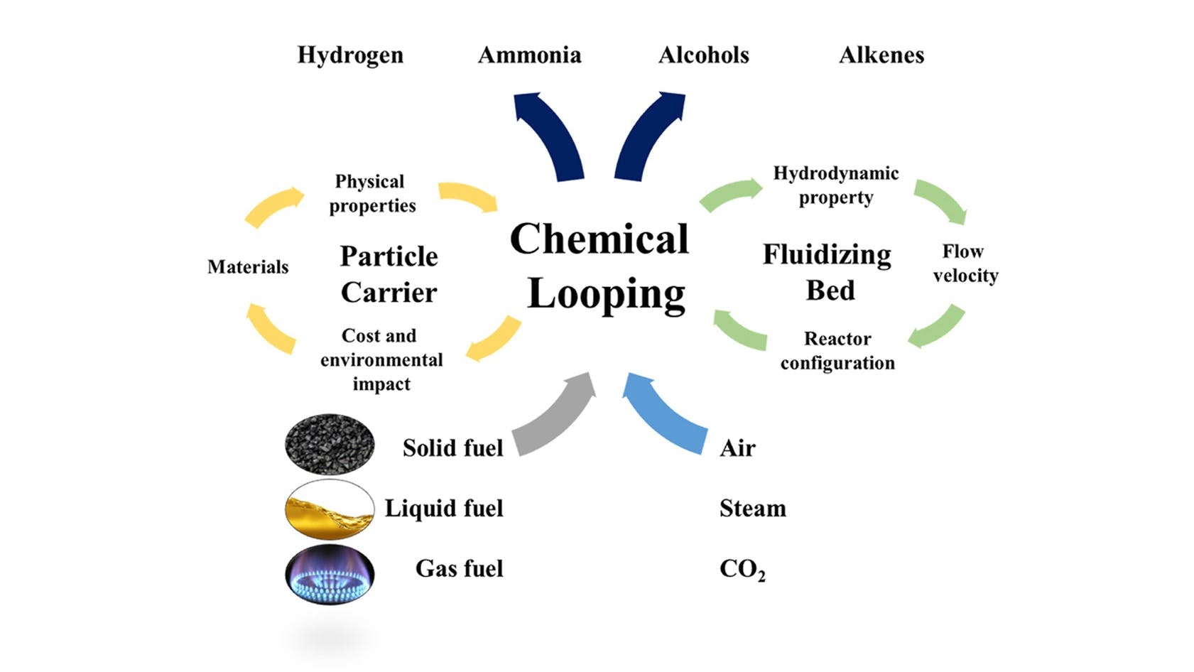 Researchers highlight key advancements in fluidized bed reactors that enhance reforming, gasification, and hydrogenation within chemical looping systems.