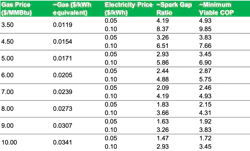 Table showing Spark gap analysis showing break-even COP requirements for industrial heat pumps across natural gas prices Table showing Spark gap analysis showing break-even COP requirements for industrial heat pumps across natural gas prices