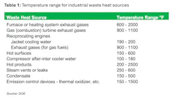 Table 1. Temperature range for industrial waste heat sources Table 1. Temperature range for industrial waste heat sources