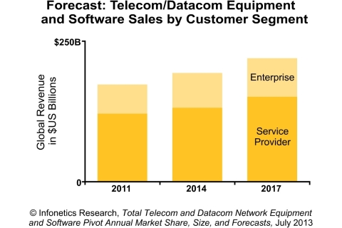 Content Dam Cim Online Articles 2013 July 2013 Infonetics Telecom Datacom Ntwk Eqpmt Sw Mkt Fcst Chart 1