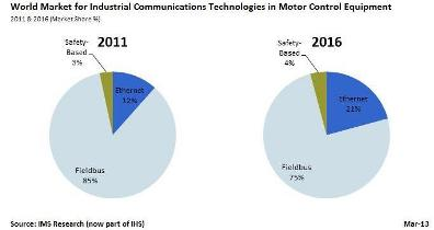 IMS Research, part of IHS, forecasts that Ethernet's share of the market for industrial communications technologies in motor control equipment will increase 9 percentage points, from 12 to 21 percent, between 2011 and 2016.