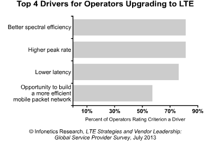 Content Dam Cim Online Articles 2013 October Infonetics Su13 Lte Chart