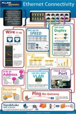 Fluke Networks is offering this 24x36-inch wall poster describing technical aspects of Ethernet cabling and connectivity. The poster includes information on Power over Ethernet, speed and duplex settings, VLANs, DHCP and more. Fluke Networks is offering this 24x36-inch wall poster describing technical aspects of Ethernet cabling and connectivity. The poster includes information on Power over Ethernet, speed and duplex settings, VLANs, DHCP and more.