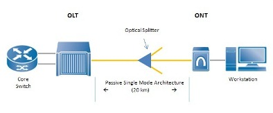 Taken from the Association for Passive Optical LAN website, his basic schematic of a POL is the building block for this architecture type. Benefits of, and experiences with, passive optical LAN will be discussed in a live webinar April 16.