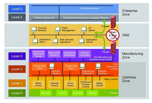 10 tips for Industrial Ethernet/IP deployments