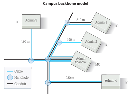 Using laser-optimized multimode fiber for 1G and 10G campus backbones ...