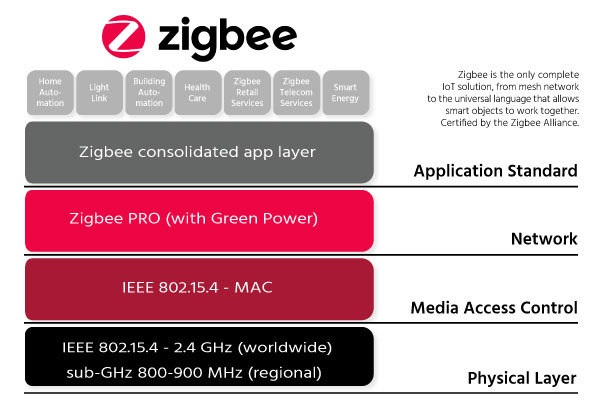 Zigbee Alliance debuts multi-band mesh networking technology for massive IoT deployments