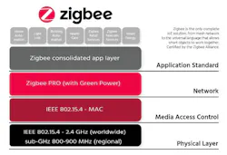 Zigbee Alliance debuts multi-band mesh networking technology for massive IoT deployments Zigbee Alliance debuts multi-band mesh networking technology for massive IoT deployments
