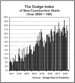 New construction starts slipped 7% in November: Report New construction starts slipped 7% in November: Report