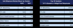 Content Dam Etc Medialib New Lib Cablinginstall Online Articles 2011 06 In Stat Q1 2011 10 Gbe Market Share 39535 Content Dam Etc Medialib New Lib Cablinginstall Online Articles 2011 06 In Stat Q1 2011 10 Gbe Market Share 39535