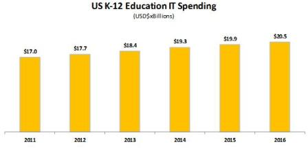 Content Dam Etc Medialib New Lib Cablinginstall Online Articles 2012 May Compass Intelligence K 12 Technology Investment 1669