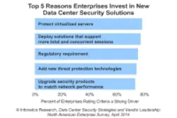 Content Dam Cim En Articles 2014 04 Infonetics Datacenter Security Survey Leftcolumn Article Thumbnailimage File Content Dam Cim En Articles 2014 04 Infonetics Datacenter Security Survey Leftcolumn Article Thumbnailimage File