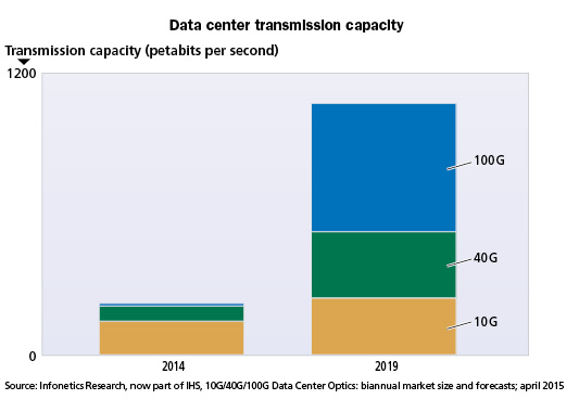 Content Dam Cim En Articles Print Volume 26 Issue 2 Features Technology What You Need To Know To Transitioning Fiber Optic Interconnect From 10g Ethernet To 40g Or 100g Ethernet Leftcolumn Article Thumbnailimage File