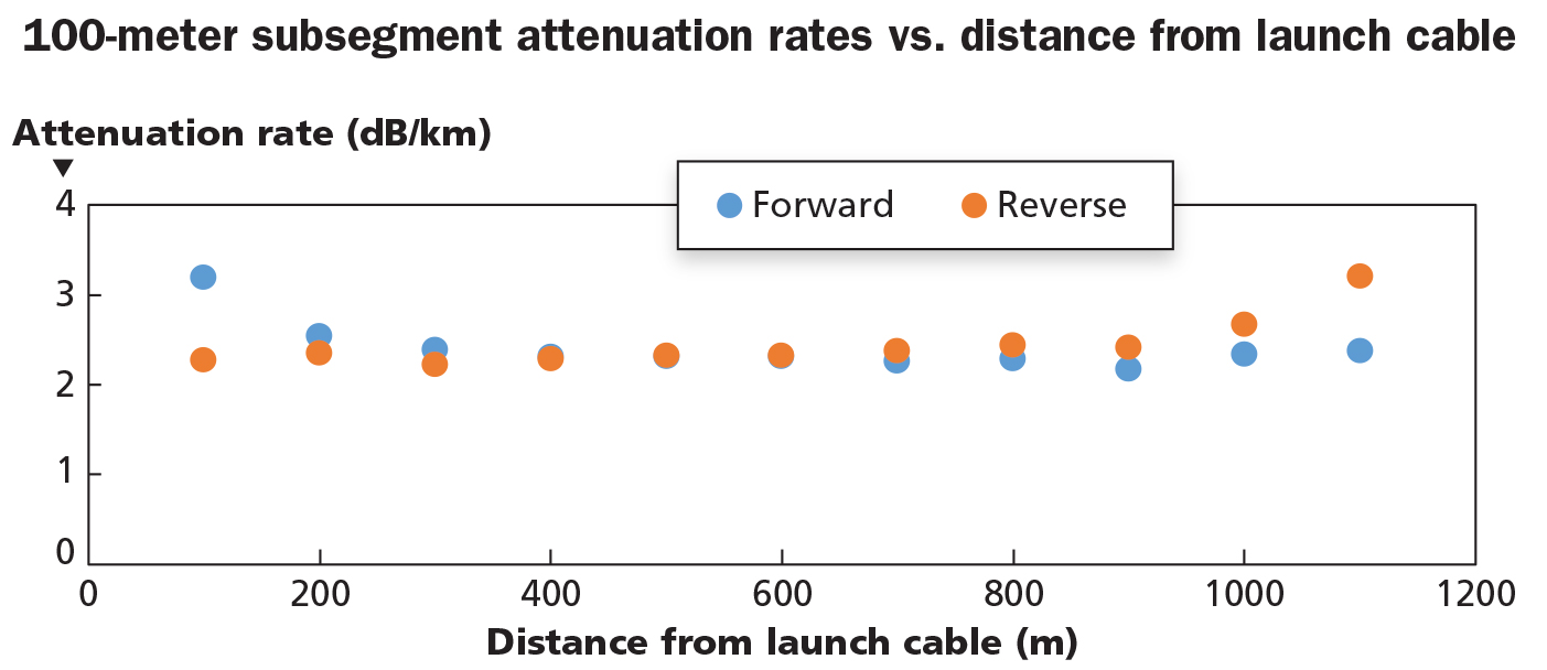 Testing conducted by Pearson Technologies shows that fiber sections exhibiting increased attenuation rates in the forward direction, do not exhibit those increased rates when tested in the reverse direction.