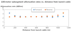 Testing conducted by Pearson Technologies shows that fiber sections exhibiting increased attenuation rates in the forward direction, do not exhibit those increased rates when tested in the reverse direction. Testing conducted by Pearson Technologies shows that fiber sections exhibiting increased attenuation rates in the forward direction, do not exhibit those increased rates when tested in the reverse direction.