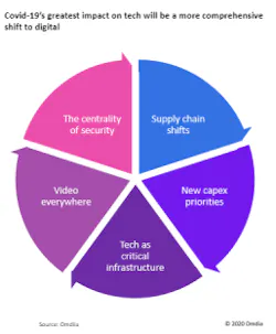 Omdia posits that the pandemic will trigger a rethink of technology as critical infrastructure. Governments and regulators will take steps to bolster domestic infrastructure, paving the way for the expansion and evolution of new and existing forms of 'tech nationalism,” says the analyst. Omdia posits that the pandemic will trigger a rethink of technology as critical infrastructure. Governments and regulators will take steps to bolster domestic infrastructure, paving the way for the expansion and evolution of new and existing forms of 'tech nationalism,” says the analyst.