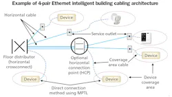 ANSI/TIA-862-B and BICSI 007 include network topology for 4-pair cabling that encourages the use of a zone cabling architecture and horizontal connection points. This topology could be well-suited to single pair Ethernet. This illustration is derived from the BICSI 007 standard. ANSI/TIA-862-B and BICSI 007 include network topology for 4-pair cabling that encourages the use of a zone cabling architecture and horizontal connection points. This topology could be well-suited to single pair Ethernet. This illustration is derived from the BICSI 007 standard.