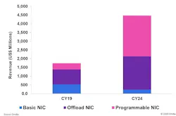 Ethernet Revenue 2019-2024 Ethernet Revenue 2019-2024