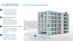 Corning Everon Corning Everon