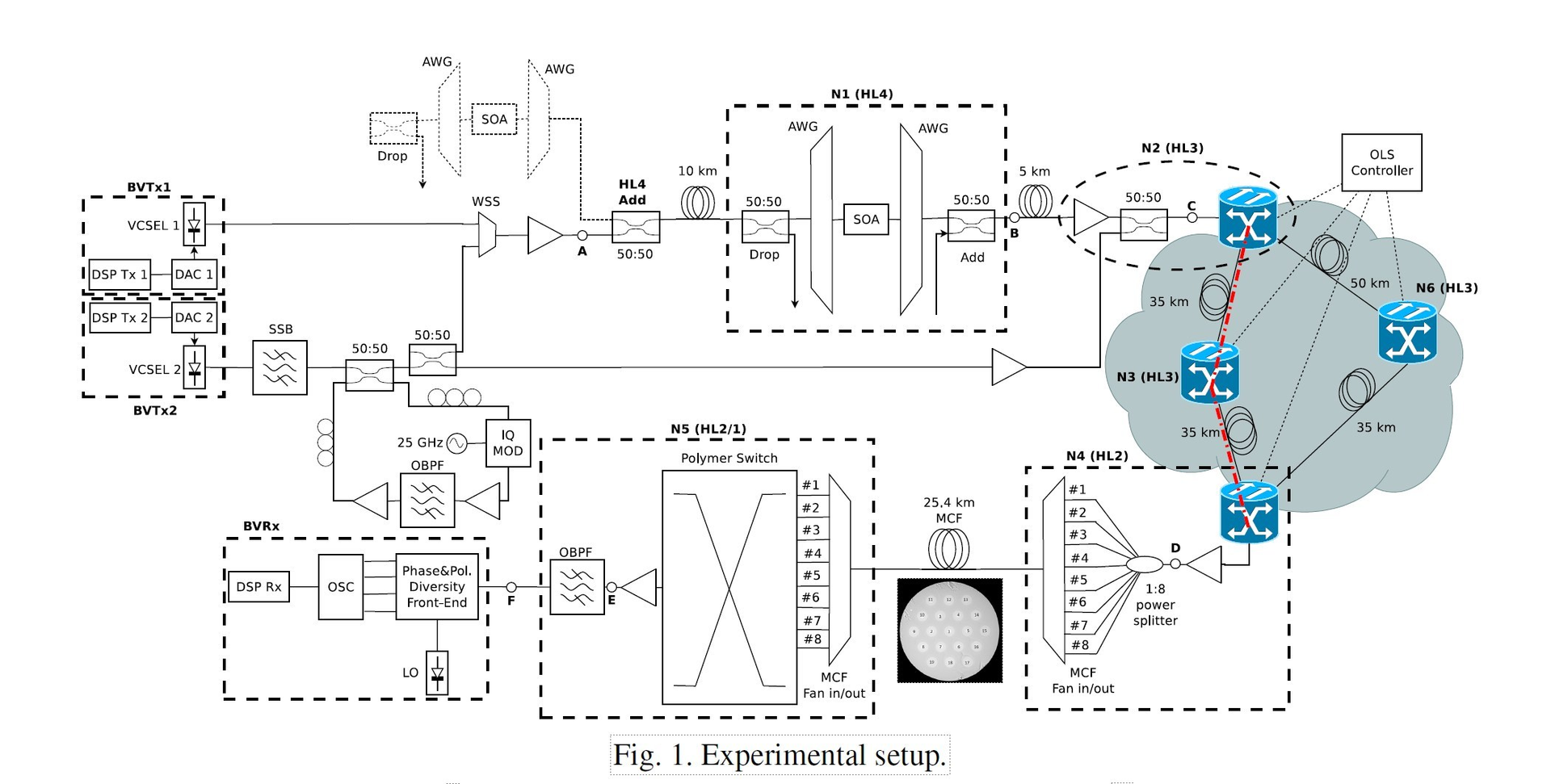 The experimental setup, including all components except the HL3 nodes, demonstrates the feasibility of the disaggregated metro area network.