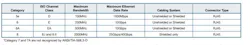 Bandwidth limits for the various categories of twisted-pair copper cable and applicable Ethernet data rates. Bandwidth limits for the various categories of twisted-pair copper cable and applicable Ethernet data rates.