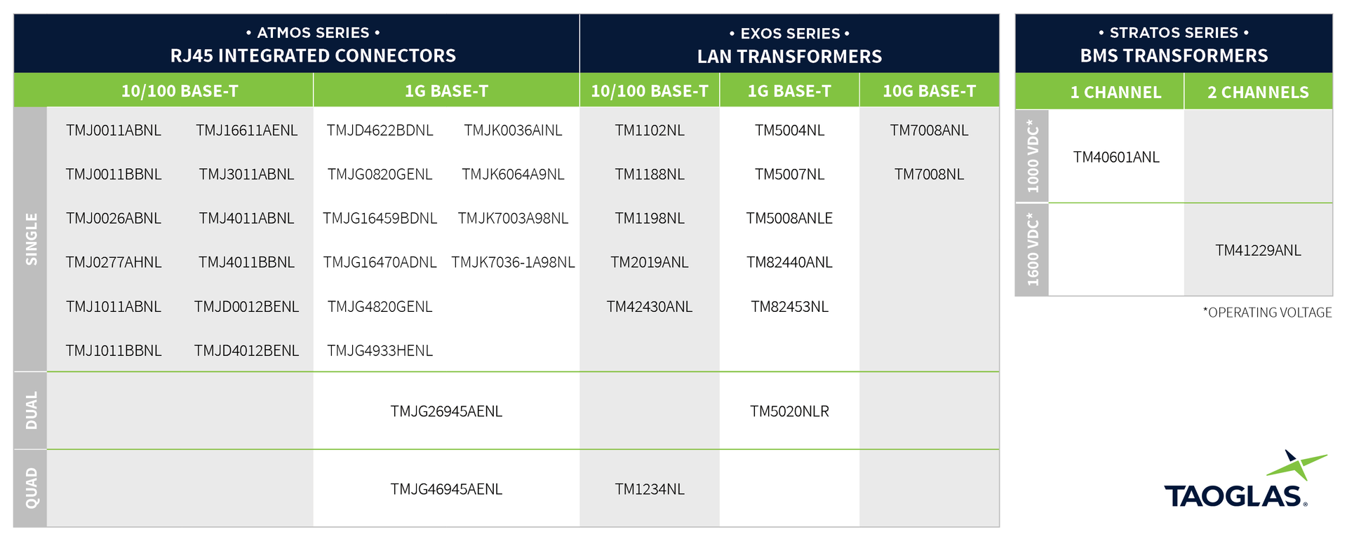 Taoglas&rsquo; new magnetics products offer superior reliability and repeatability in a wide range of speeds and configurations for smart medical, automotive, industrial, and data center applications.