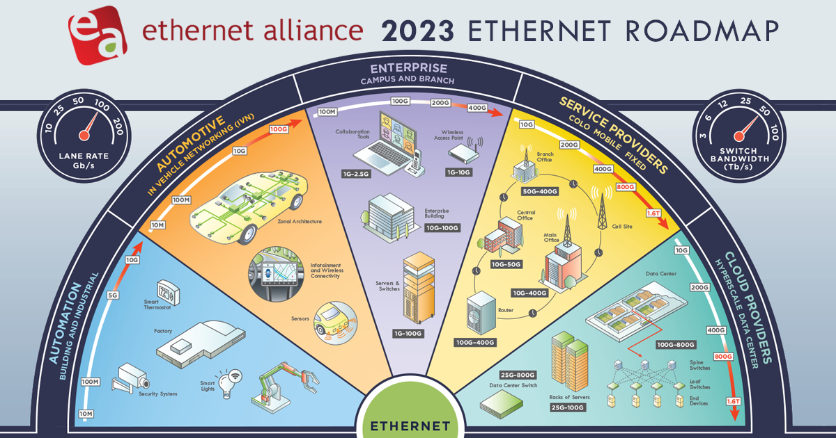 Ethernet Roadmap 2023 Overview 63ff9d45e7651
