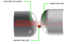 Contamination on endfaces connectors can lead to significant signal loss, back reflection, and even permanent damage to the fiber. Contamination on endfaces connectors can lead to significant signal loss, back reflection, and even permanent damage to the fiber.