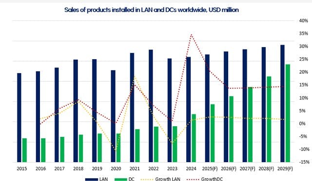BSRIA Worldwide Cabling Market Growth Chart