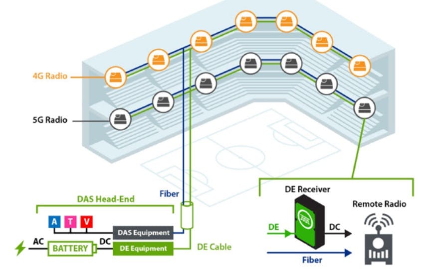 This schematic of a wireless densification architecture illustrates where fault managed power (DE - Digital Electricity) technology can be placed to serve the network's power needs.