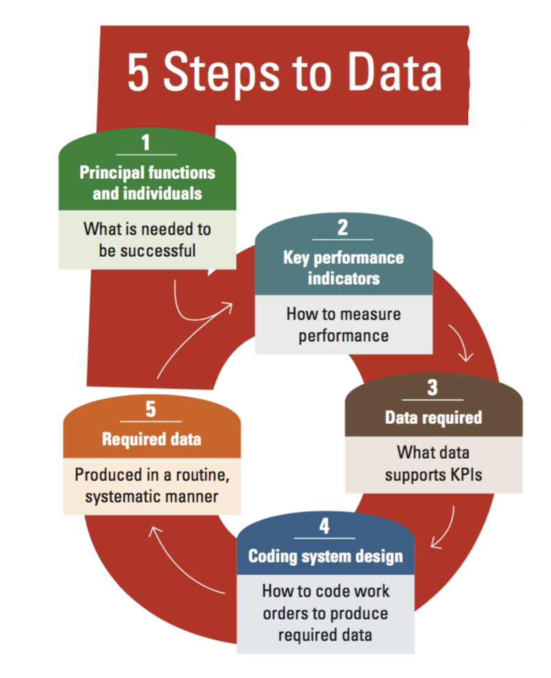 5 Steps to Data