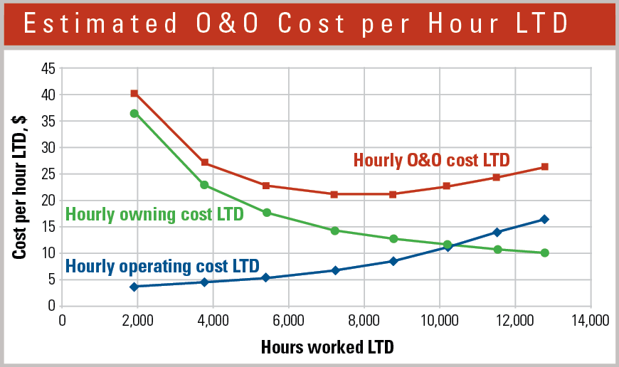 1654666320338 Estimatedoocostperhour
