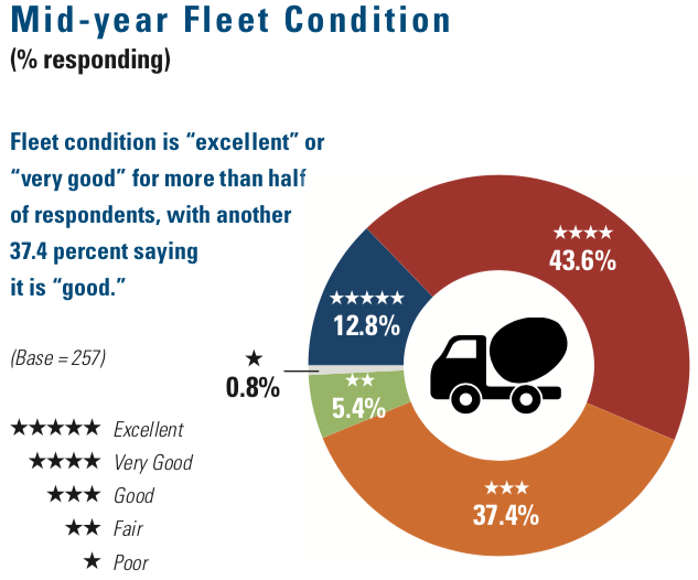 1654666391286 Midyearfleetcondition 0