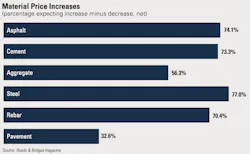1654666678176 Roadsmaterialpricetrends 1654666678176 Roadsmaterialpricetrends