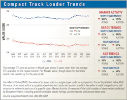 EquipmentWatch%20CTL%20Trends EquipmentWatch%20CTL%20Trends